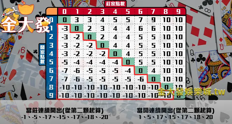 百家樂算牌打法-凱利公式運用方式2-TU娛樂城