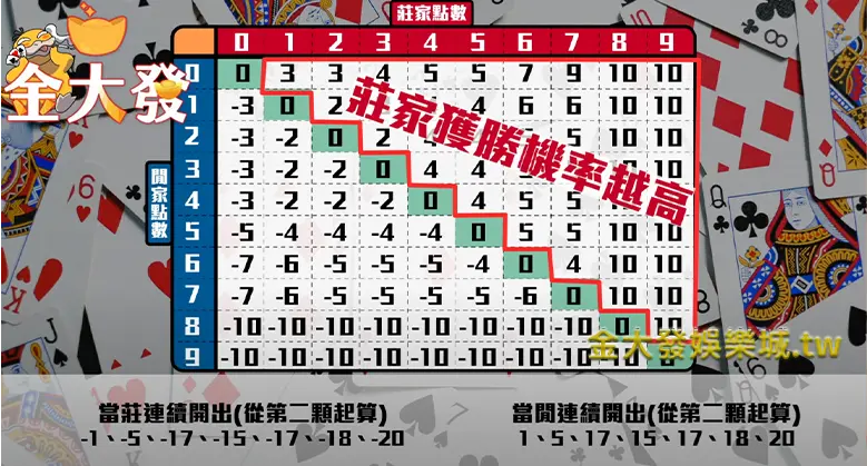 百家樂實戰打法-凱利公式的具體應用方式3