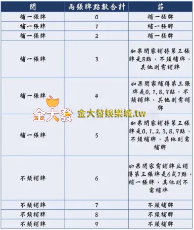 百家樂獲利公式規則說明二：補牌詳細規定-TU娛樂城